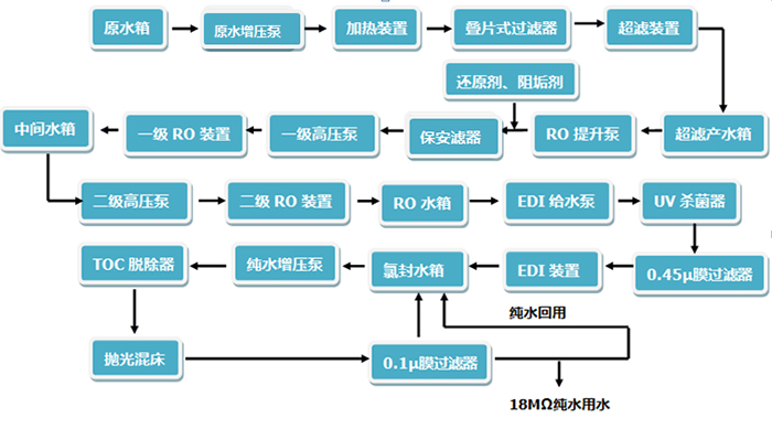 工業(yè)純水、超純水系統(tǒng)