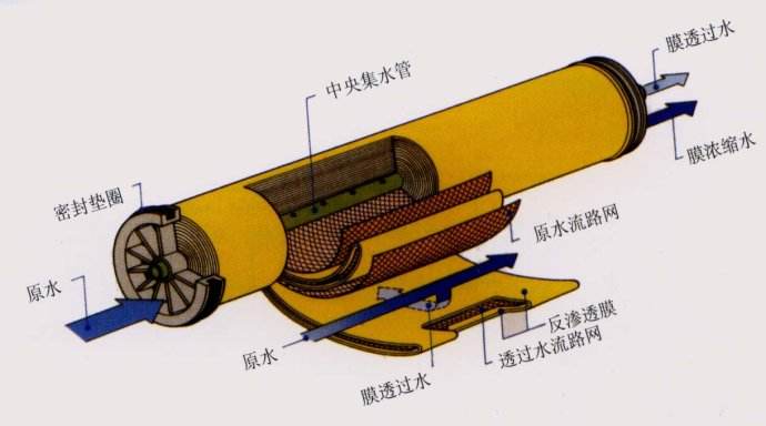 反滲透膜拆包后如何存放？